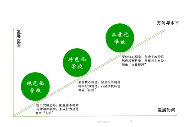 图 学校发展的规律性.png