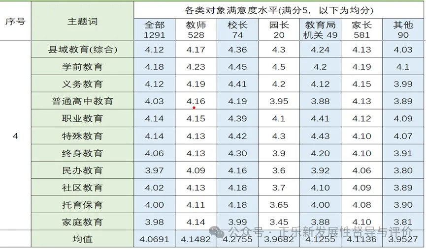 表1 区域教育满意度统计表.jpg