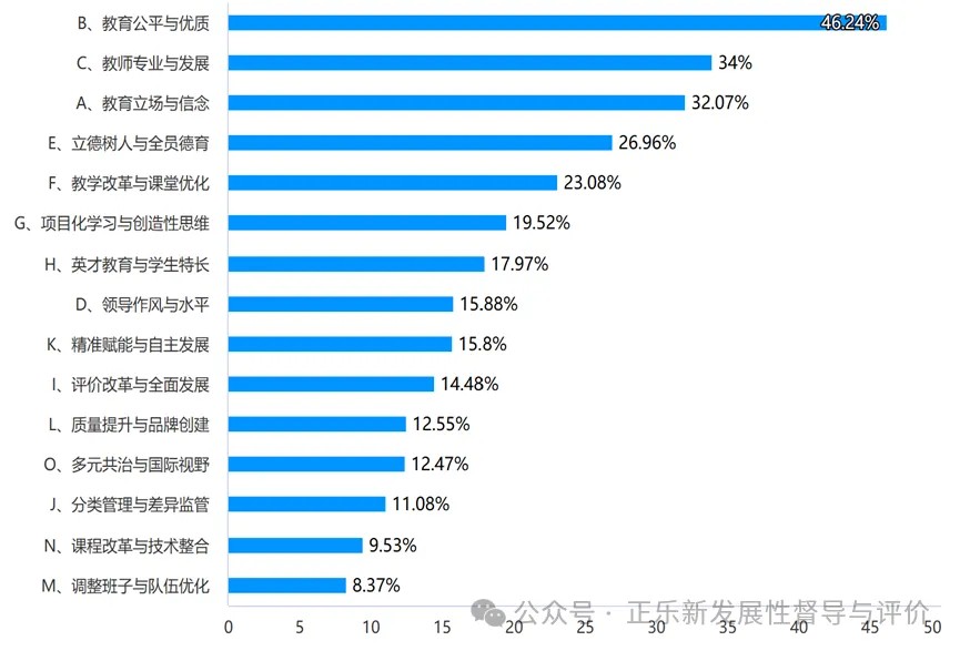 图1 区域教育改革与发展主题性紧迫性的认同度排序.jpg