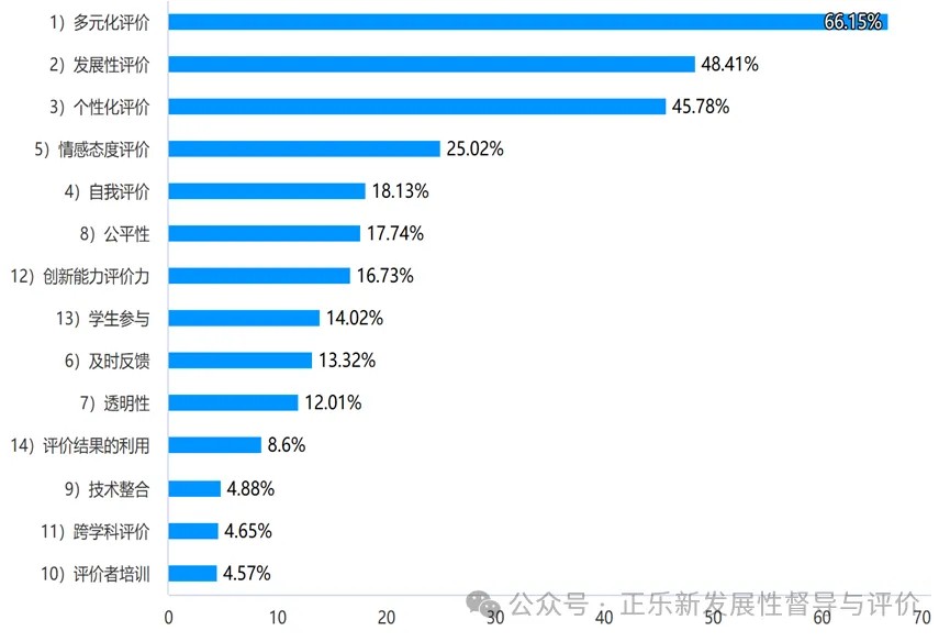 图4 学生评价体系最需要强化的三个项目排序图.jpg